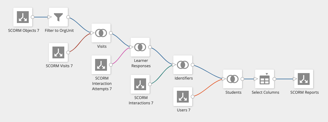 Scorm Workflow brightspace-etl-dataflows/scorm-reports.md at main · jenniferwagner18 ...